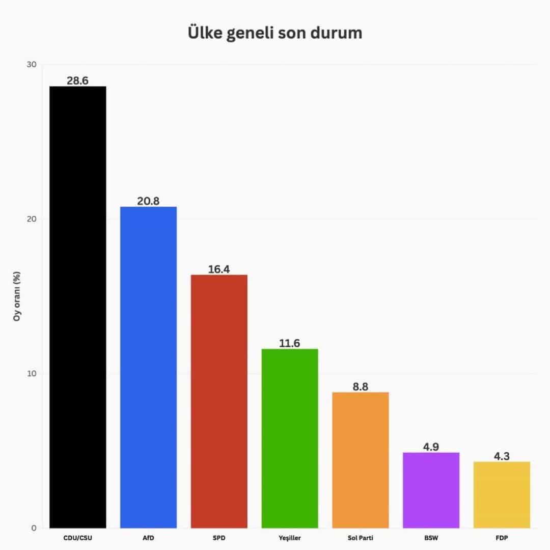 Almanya Seçimlerinde CDU/CSU Birinci Parti Olarak Seçimi Önde Takip Ediyor! görseli