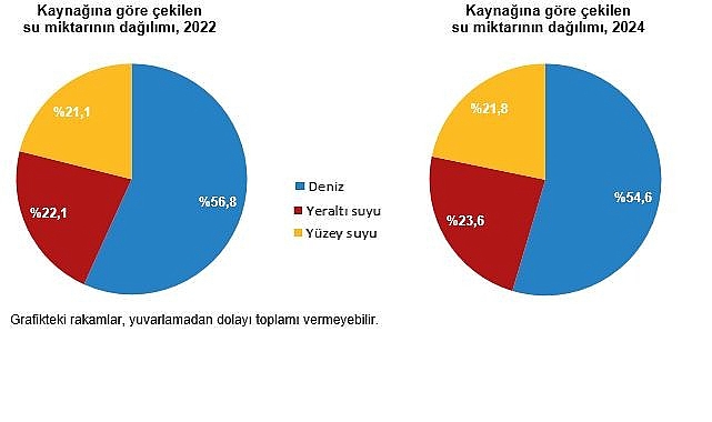 Su ve Atıksu İstatistikleri, 2024 görseli