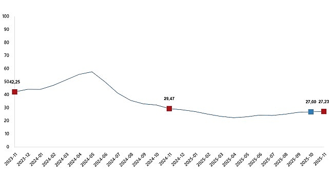 Yurt İçi Üretici Fiyat Endeksi, Kasım 2025 görseli