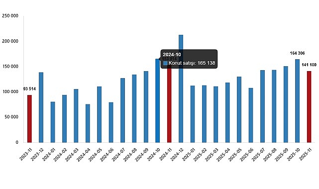 Konut Satış İstatistikleri, Kasım 2025 görseli