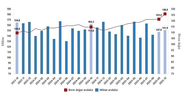 Dış Ticaret Endeksleri, Ekim 2025 görseli