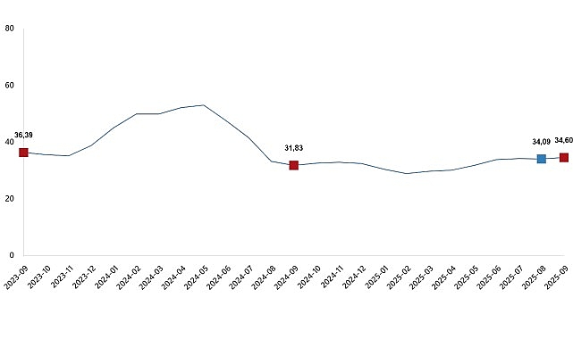 Tarımsal Girdi Fiyat Endeksi, Eylül 2025 görseli
