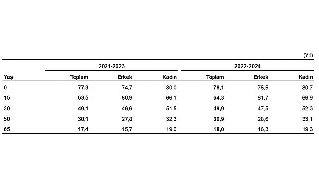 Türkiye'de doğuşta beklenen yaşam süresi 78,1 yıl oldu görseli