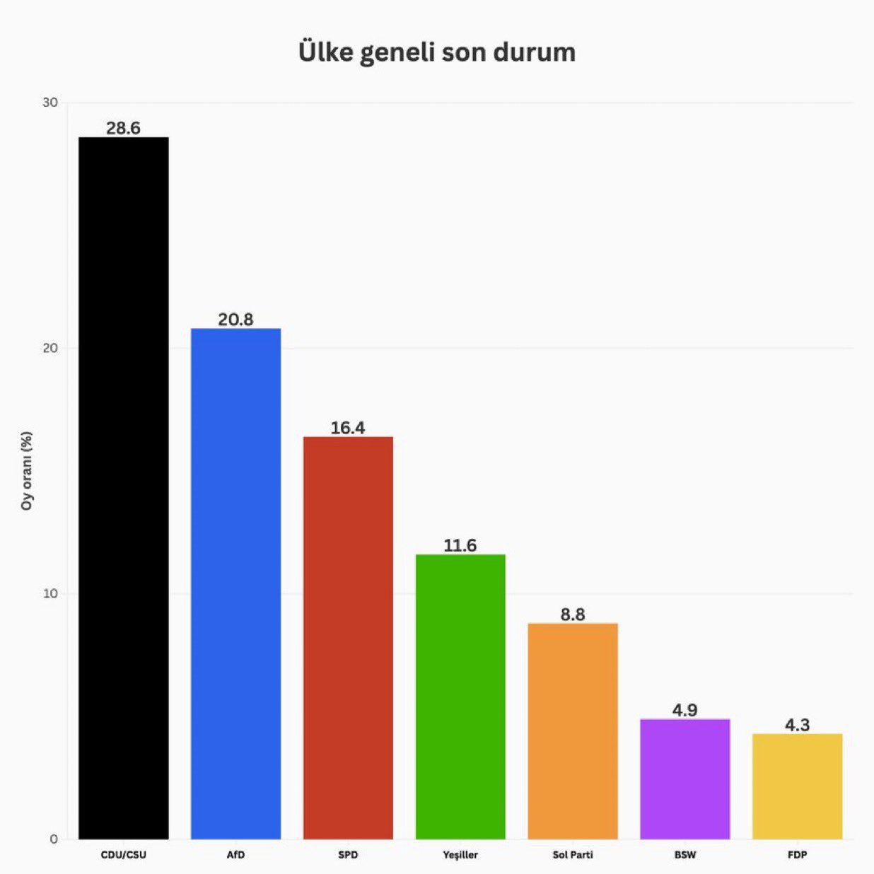 Almanya Seçimlerinde CDU/CSU Birinci Parti Olarak Seçimi Önde Takip Ediyor! görseli