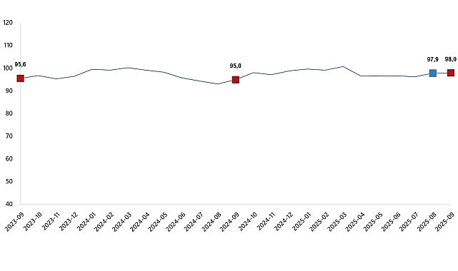 Ekonomik Güven Endeksi, Eylül 2025 görseli