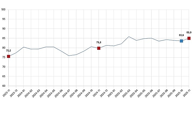 Tüketici Güven Endeksi, Kasım 2025 görseli