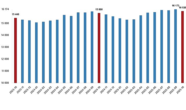 Ücretli Çalışan İstatistikleri, Ekim 2025 görseli