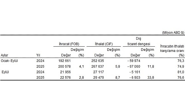 Dış Ticaret İstatistikleri, Eylül 2025 görseli