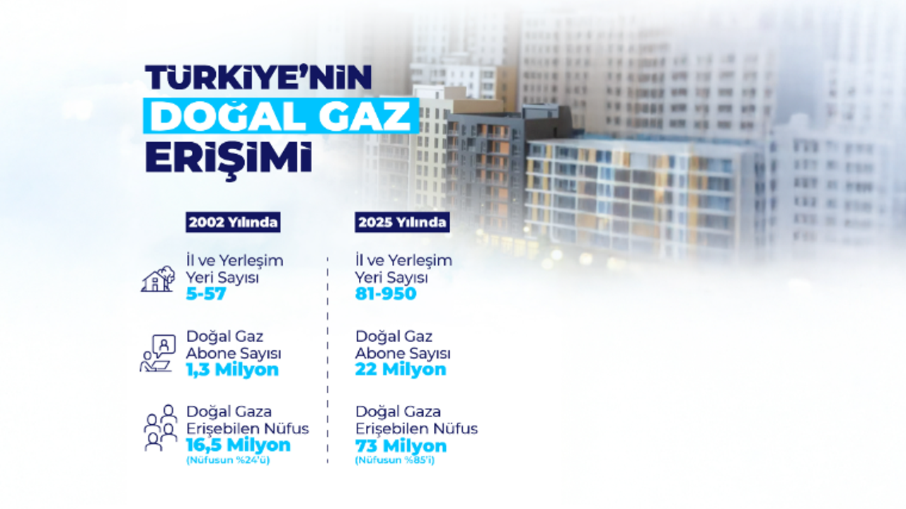 Doğal Gaz 81 İlde görseli