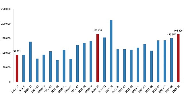 Konut Satış İstatistikleri, Ekim 2025 görseli