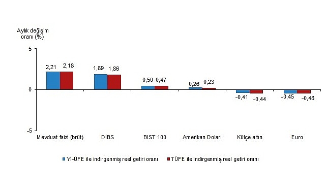 Finansal Yatırım Araçlarının Reel Getiri Oranları, Kasım 2025 görseli