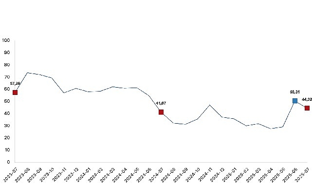 Tarım ürünleri üretici fiyat endeksi (Tarım-ÜFE) yıllık yüzde 44,32 arttı, aylık yüzde 5,66 azaldı görseli