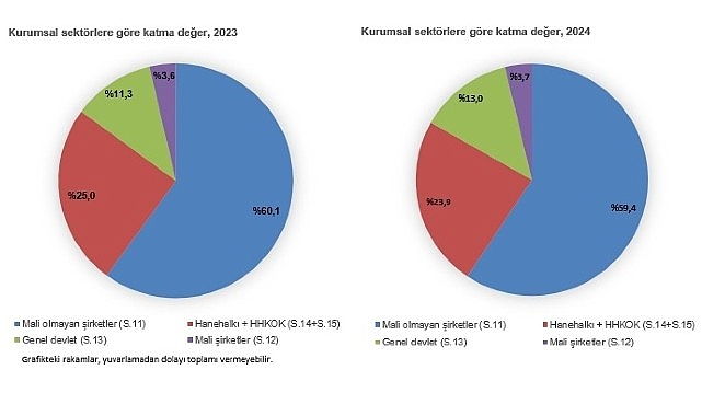 Kurumsal Sektör Hesapları, 2024 görseli