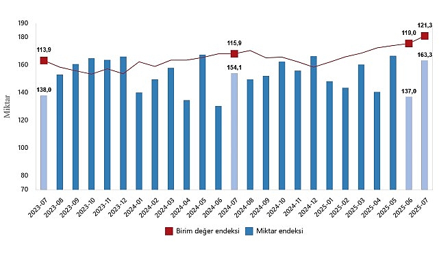 Dış Ticaret Endeksleri, Temmuz 2025 görseli