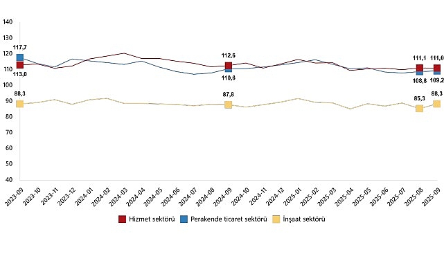Hizmet, Perakende Ticaret ve İnşaat Güven Endeksleri, Eylül 2025 görseli