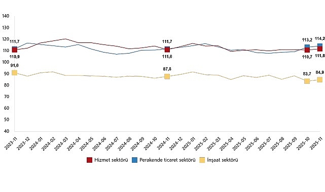 Hizmet, Perakende Ticaret ve İnşaat Güven Endeksleri, Kasım 2025 görseli