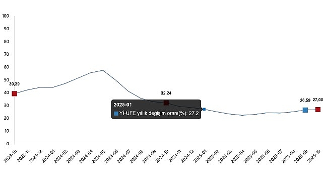 Yurt İçi Üretici Fiyat Endeksi, Ekim 2025 görseli