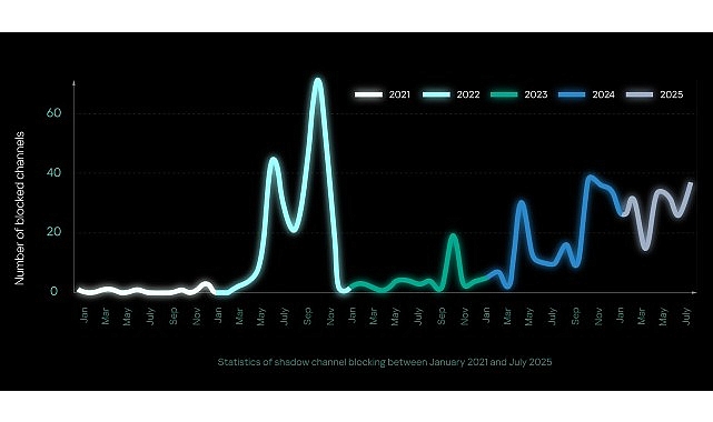 Kaspersky araştırmasına göre Telegram’daki engellemeler yeraltı faaliyetlerini platform dışına itiyor görseli