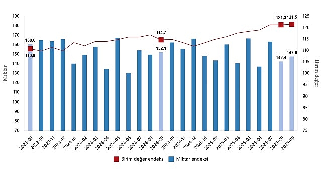 Dış Ticaret Endeksleri, Eylül 2025 görseli