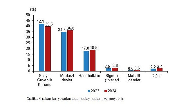 Sağlık Harcamaları İstatistikleri, 2024 görseli