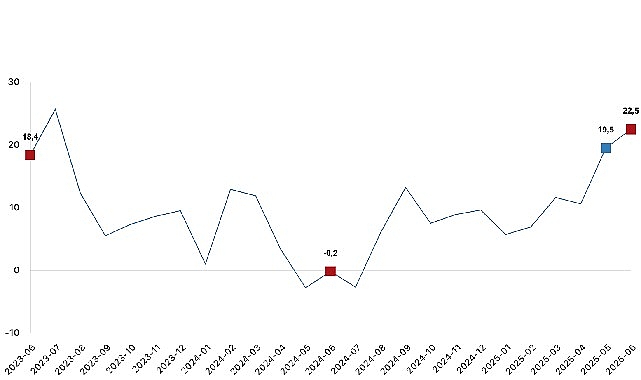 Ticaret satış hacmi yıllık yüzde 22,5 arttı, perakende satış hacmi yıllık yüzde 14,7 arttı görseli