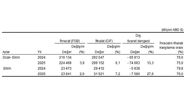 Dış Ticaret İstatistikleri, Ekim 2025 görseli