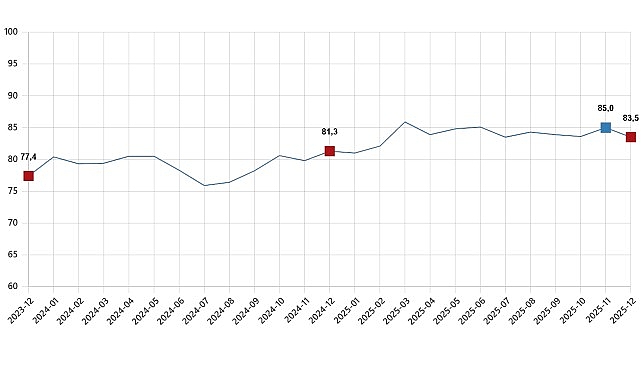 Tüketici Güven Endeksi, Aralık 2025 görseli