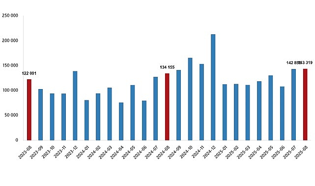 Konut Satış İstatistikleri, Ağustos 2025 görseli