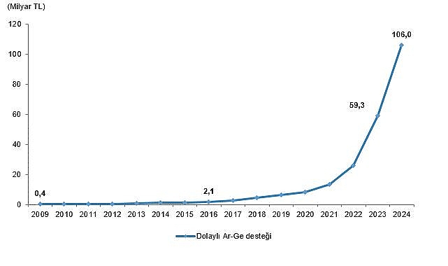 Dolaylı Ar-Ge Teşvikleri, 2024 görseli