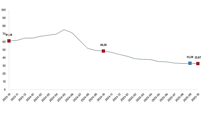 Tüketici Fiyat Endeksi, Ekim 2025 görseli