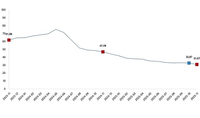Tüketici Fiyat Endeksi, Kasım 2025 görseli