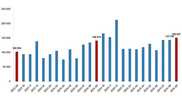 Konut Satış İstatistikleri, Eylül 2025 görseli