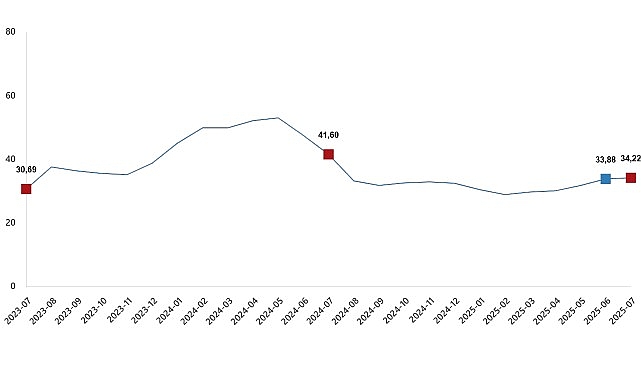 Tarımsal Girdi Fiyat Endeksi, Temmuz 2025 görseli