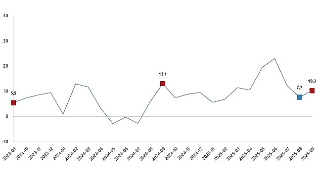 Ticaret Satış Hacim Endeksi, Eylül 2025 görseli