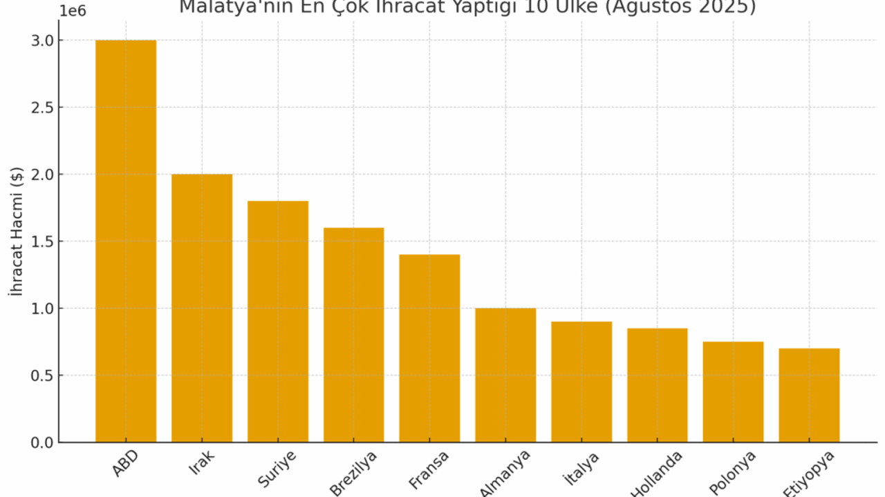 Malatya’nın en çok ihracat yaptığı 10 ülke açıklandı görseli