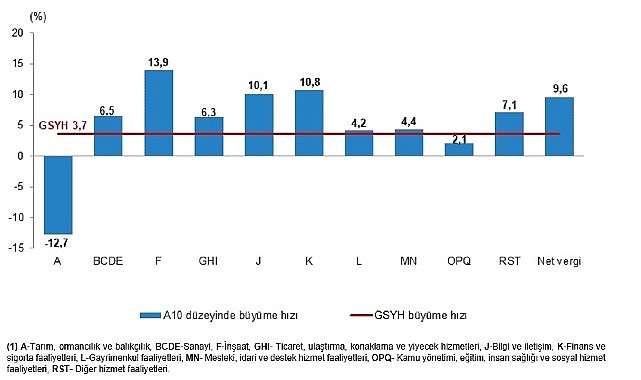 Dönemsel Gayrisafi Yurt İçi Hasıla, III. Çeyrek: Temmuz-Eylül, 2025 görseli