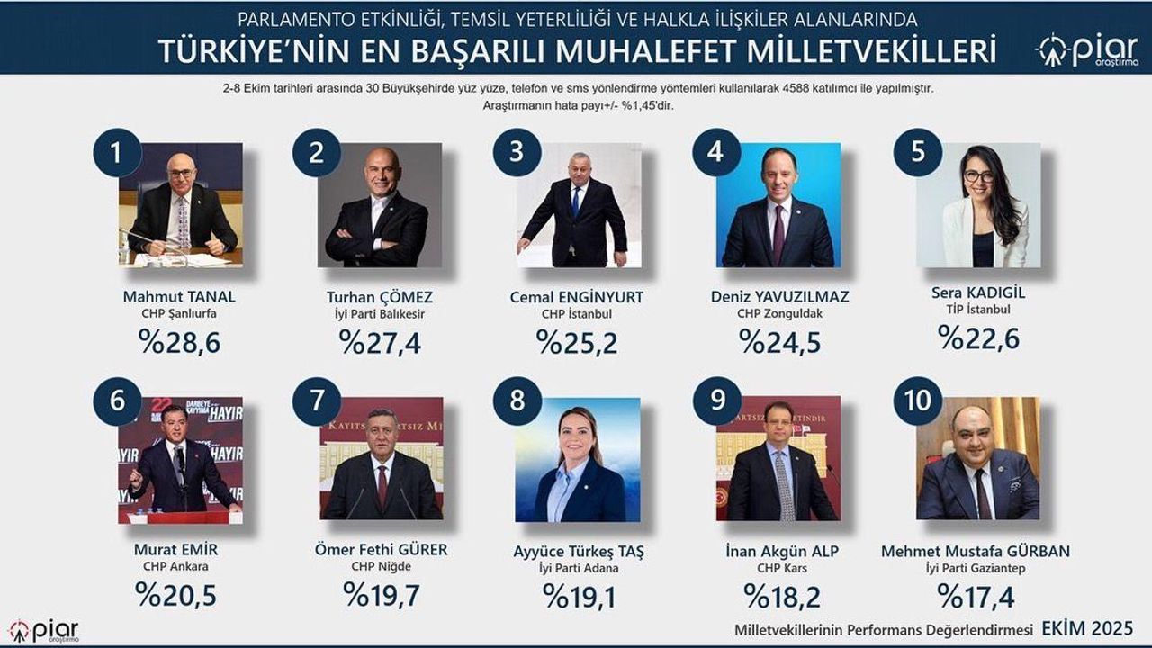 CHP Kars Milletvekili İnan Akgün Alp'e anlamlı başarı: En etkin 10 muhalefet Milletvekili arasında yer aldı görseli