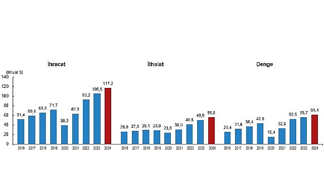 Uluslararası Hizmet Ticareti İstatistikleri, 2024 görseli