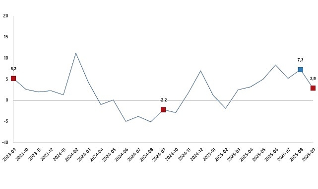 Sanayi Üretim Endeksi, Eylül 2025 görseli