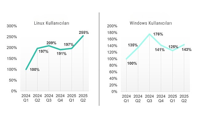 Kaspersky raporu: Linux ve Windows kullanıcılarının sayısı arttıkça, saldırılarla karşılaşma sıklığı da artıyor görseli