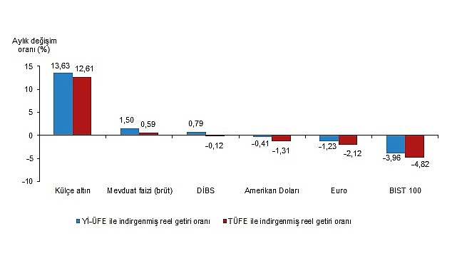 Aylık en yüksek reel getiri külçe altında oldu görseli