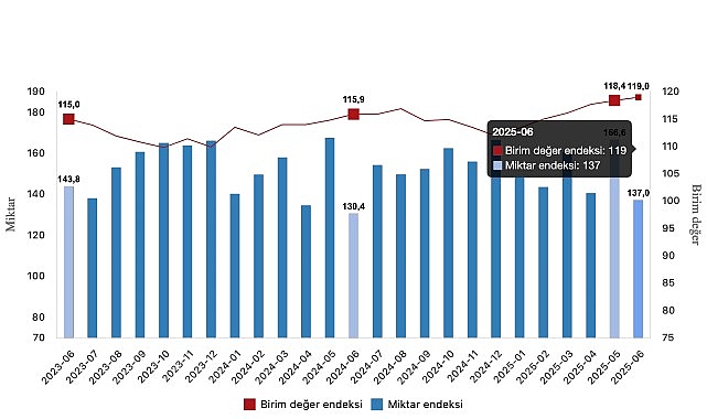 İhracat birim değer endeksi yüzde 2,7 arttı görseli