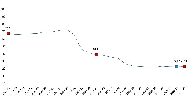 İnşaat Maliyet Endeksi, Eylül 2025 görseli