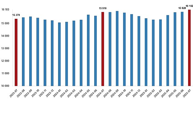 Ücretli Çalışan İstatistikleri, Temmuz 2025 görseli