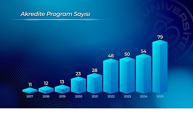 Ege Üniversitesi, kalite odaklı kurumsal yapısını güçlendirmeye devam ediyor görseli