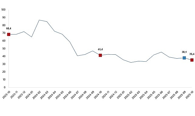 Ciro Endeksleri, Ekim 2025 görseli