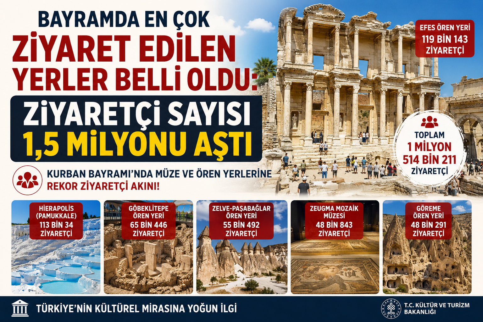 Bayramda En Çok Ziyaret Edilen Yerler Belli Oldu: Ziyaretçi Sayısı 1,5 Milyonu Aştı görseli