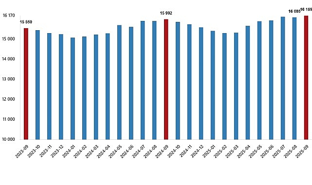 Ücretli Çalışan İstatistikleri, Eylül 2025 görseli