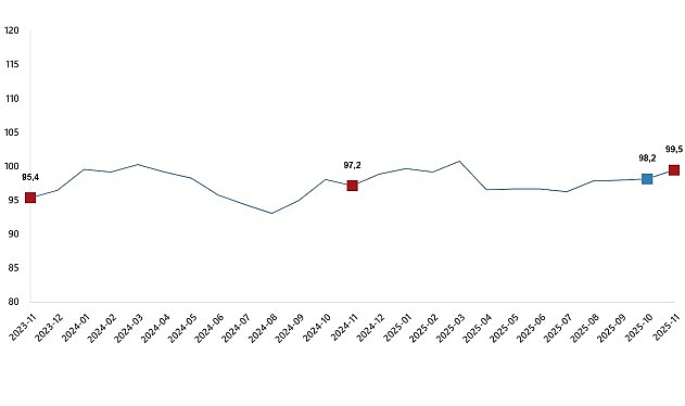Ekonomik Güven Endeksi, Kasım 2025 görseli