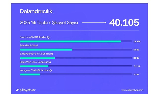 Şikayetvar 2025 verilerini açıkladı: Dolandırıcılık ve bahis siteleri gündemi sarstı görseli